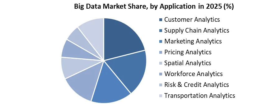 Big Data Market 공유