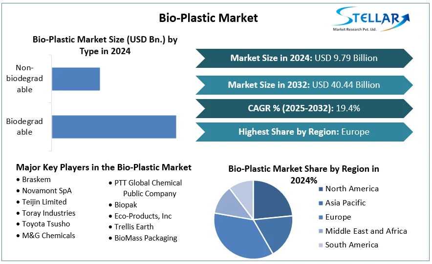 Bio-Plastic Market snapshot