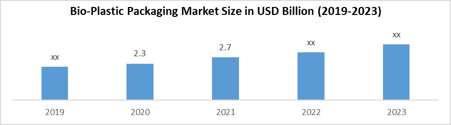 Bio-Plastic Market