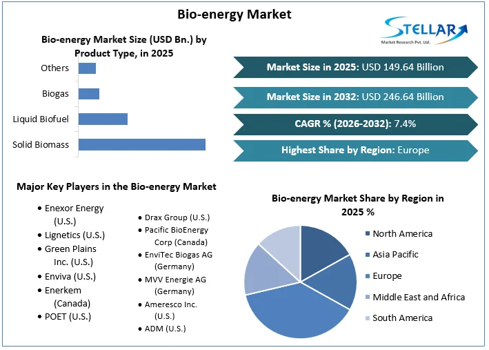 Bio-energy 시장 개요