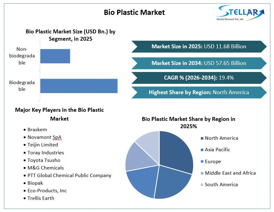 バイオプラスチック市場