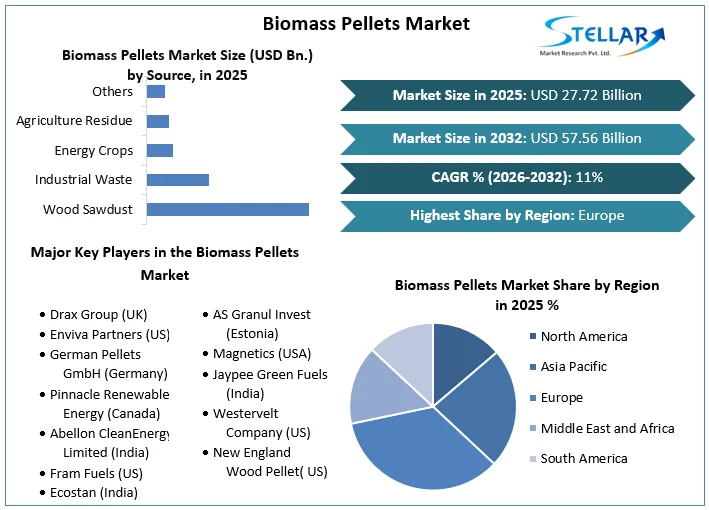Biomass 펠릿 시장 개요