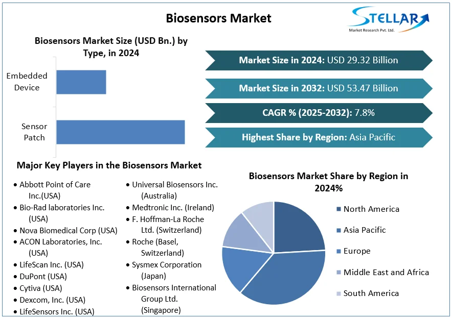 Biosensors Market snapshot