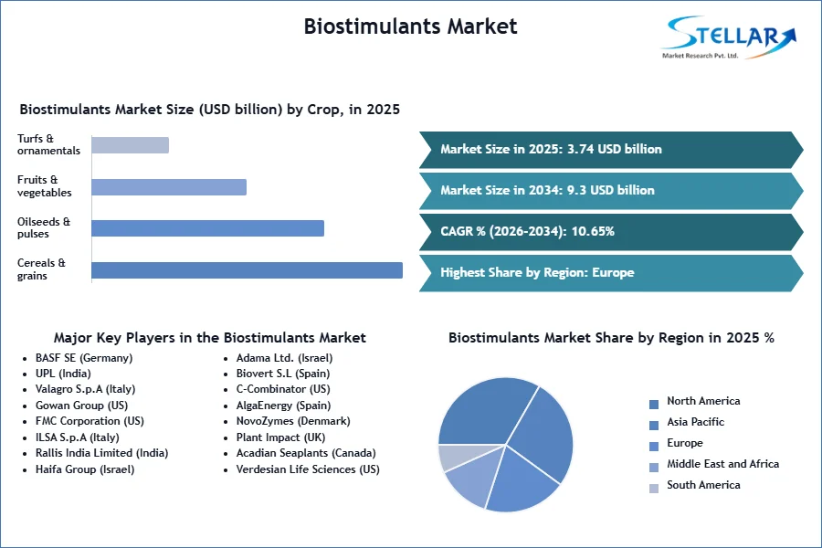BiostimulantsマーケットSMRスナップショット