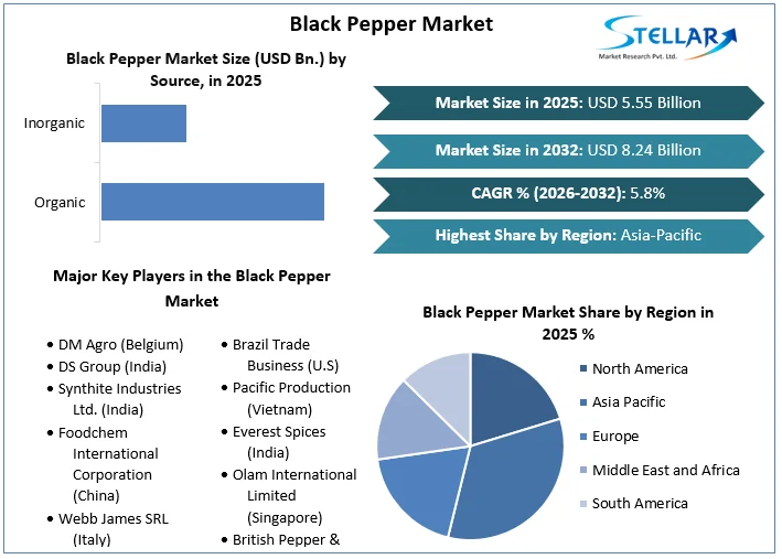 Black Pepper 시장 개요