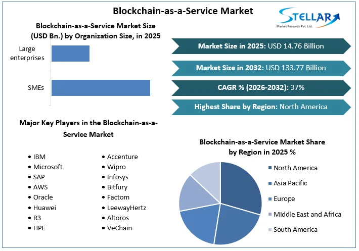 Blockchain-as-a-Service 마켓 개요