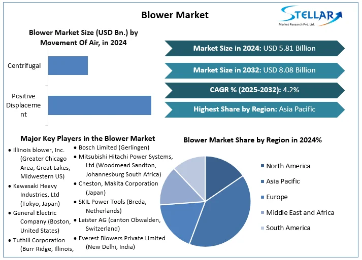 Blower Market Industry Snapshot