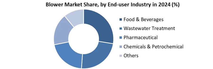 Blower Market Share, by End-user Industry