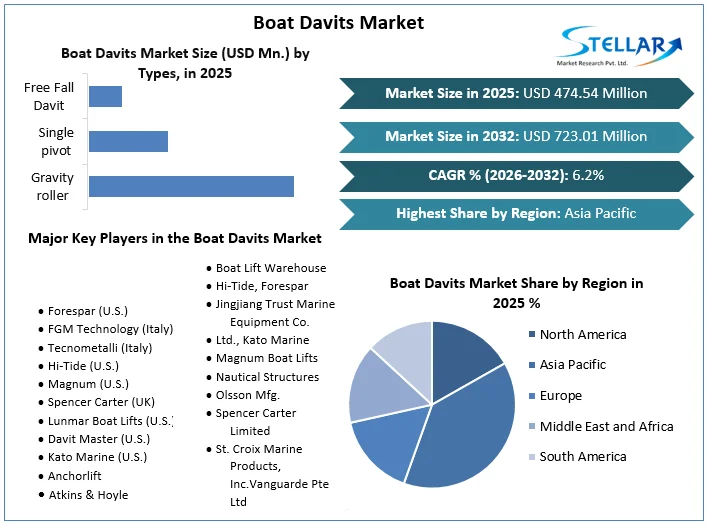 Boat Davits Market Overview