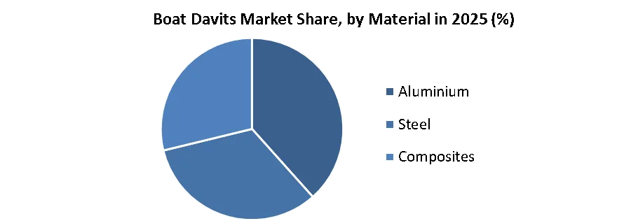 Boat Davits Market share by material