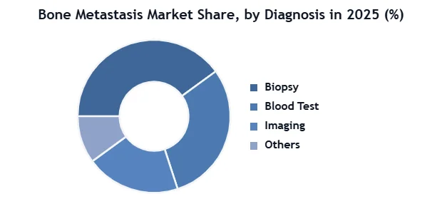 Bone Metastasis Market SMR Donut