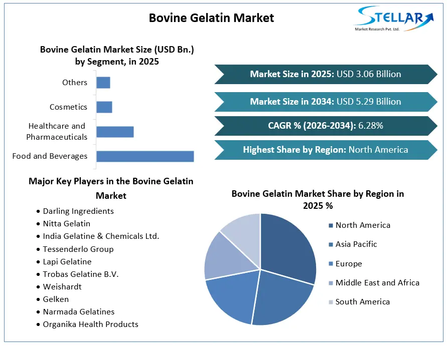 Bovine Gelatin 시장