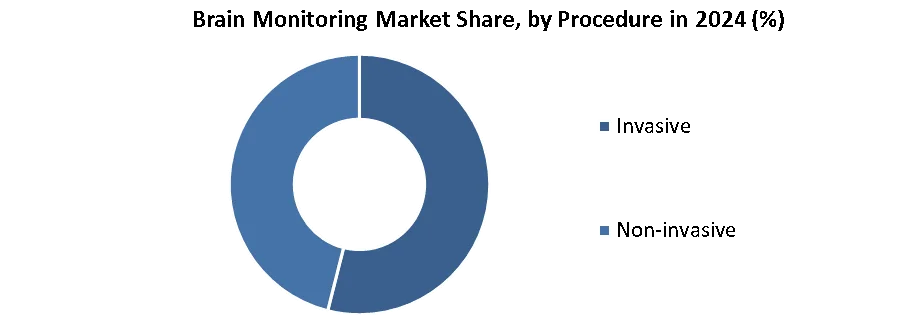 Brain Monitoring Market Share, by Procedure