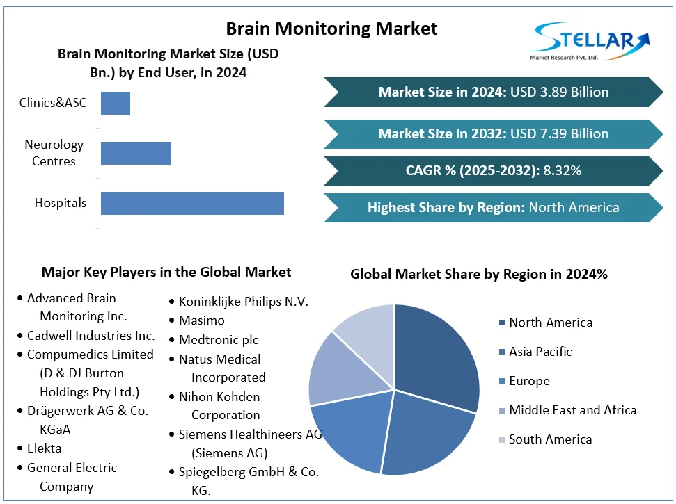 Brain Monitoring Market Snapshot