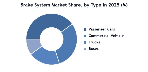 Brake System Market SMR Donut