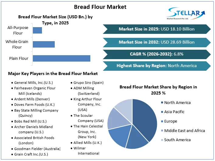 Bread Flour Market Overview