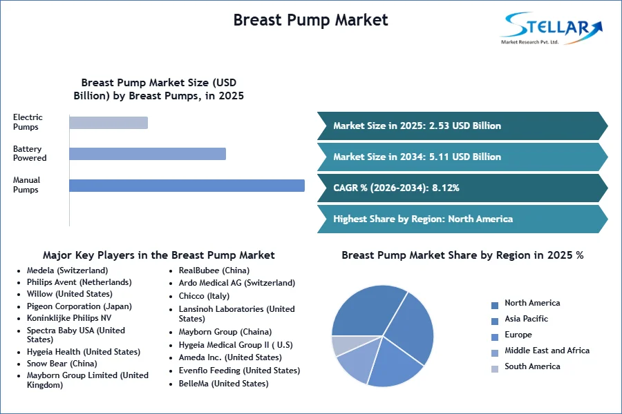 Breastポンプ市場SMRスナップショット