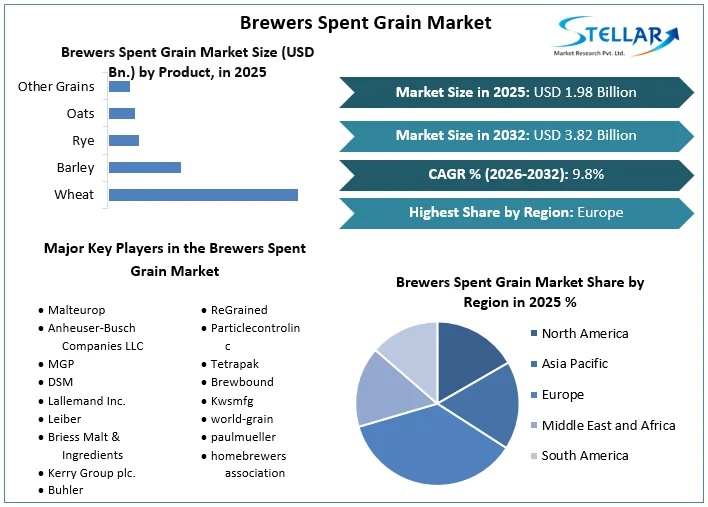 Brewers Spent Grain 시장 개요