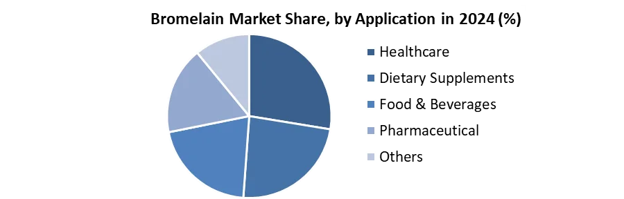 Bromelain Market Share, by Application