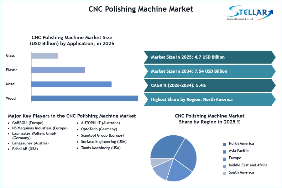 CNC研磨機市場SMRスナップショット