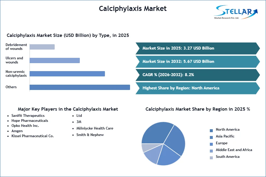 Calciphylaxis Market