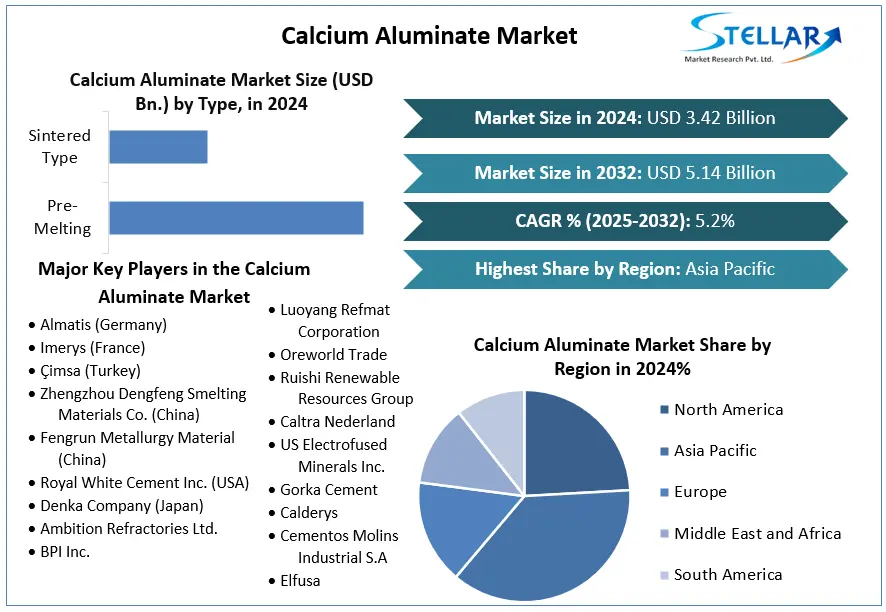 Calcium Aluminate Market snapshot