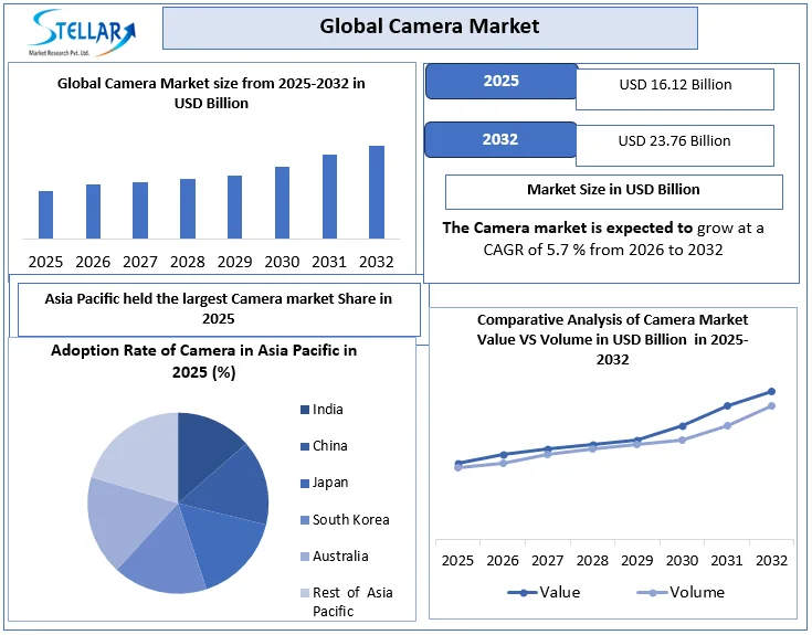 Camera Market 개요