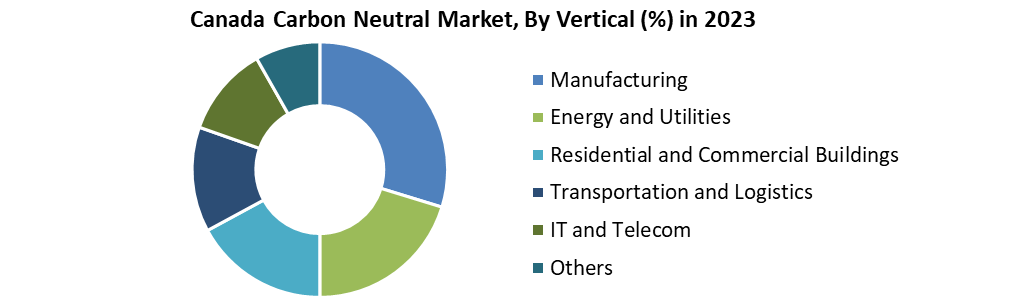 Canada Carbon Neutral Market