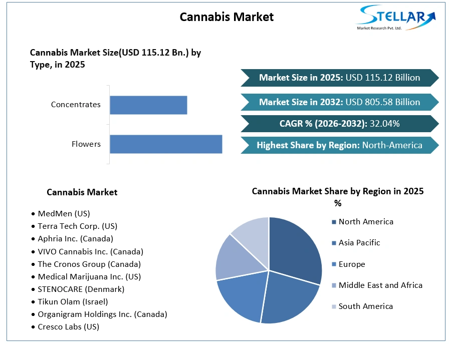 Cannabis 시장 성장