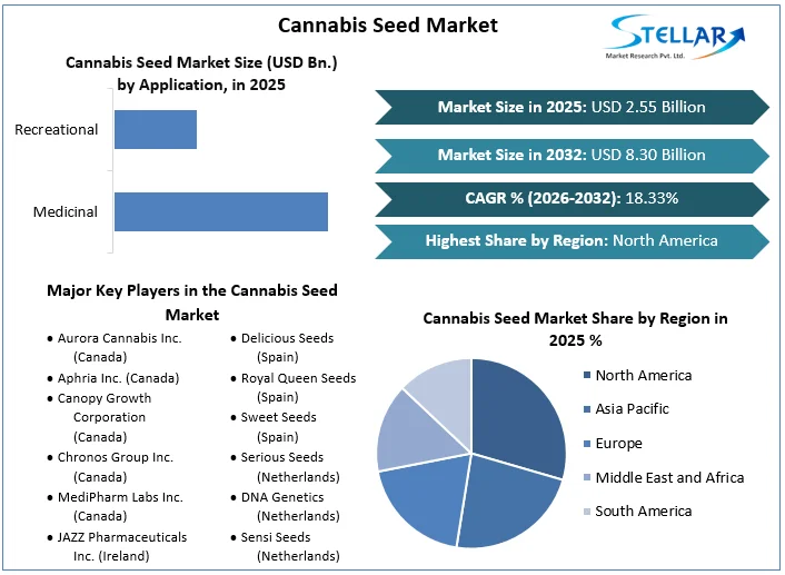 Cannabis種子市場概要