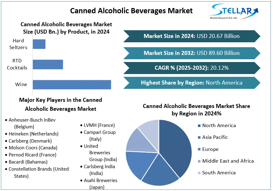 Canned Alcoholic Beverages Market snapshot