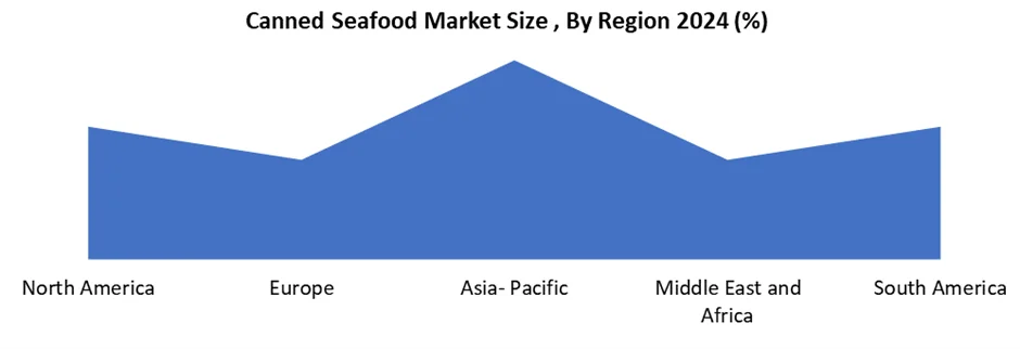 Canned Seafood Market size by Region