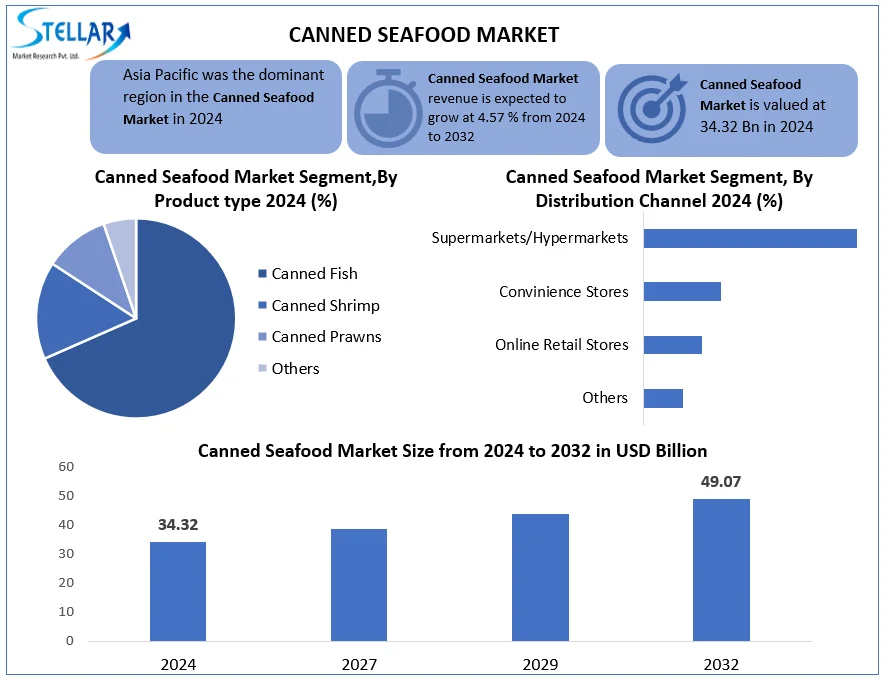 Canned Seafood Market snapshot