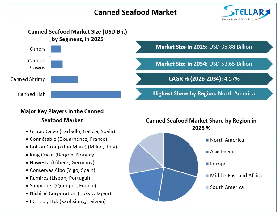 Canned Seafood Market