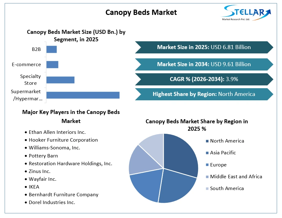 Canopy Beds Market