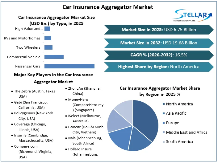 Car Insurance Aggregator Market overview