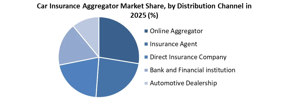 Car Insurance Aggregator Market share by distribution channel