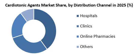 Cardiotonic Agents Market Channel