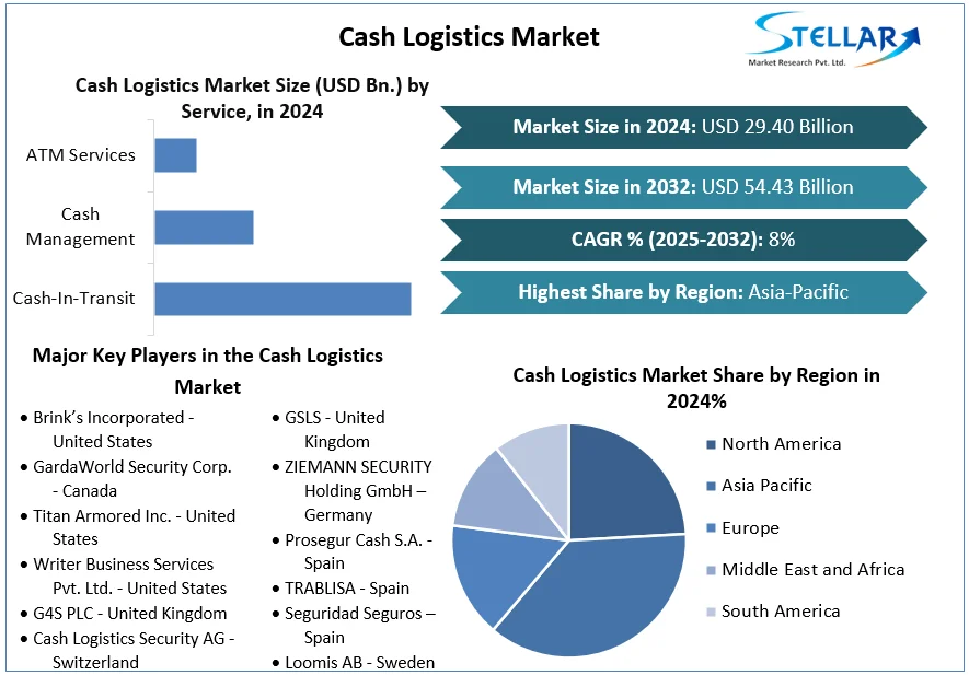 Cash Logistics Market snapshot