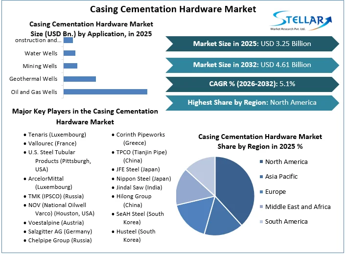 Casing Cementation Hardware Market Overview