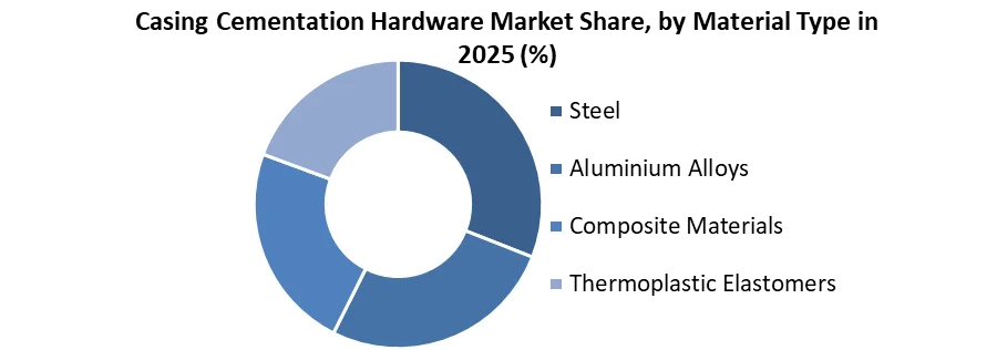 Casing Cementation Hardware Market share by material type