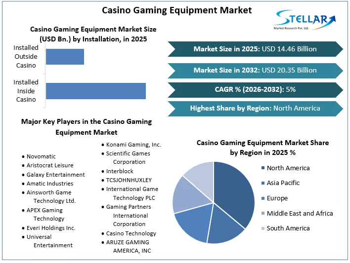 Casino Gaming Equipment 시장 개요