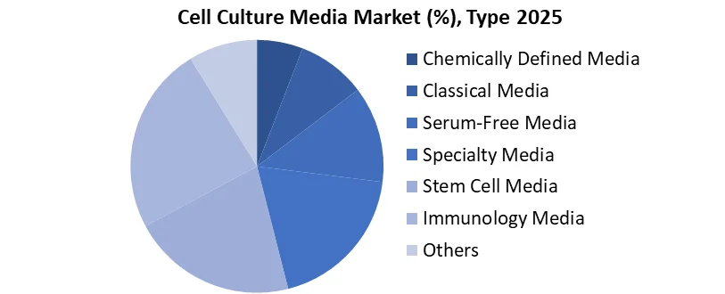 Cell Culture 미디어 시장 유형