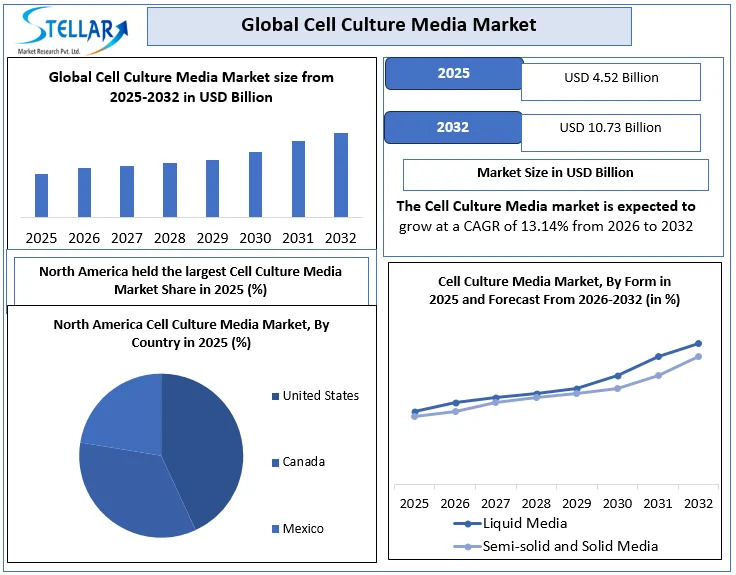 Cell Culture 미디어 마켓 개요
