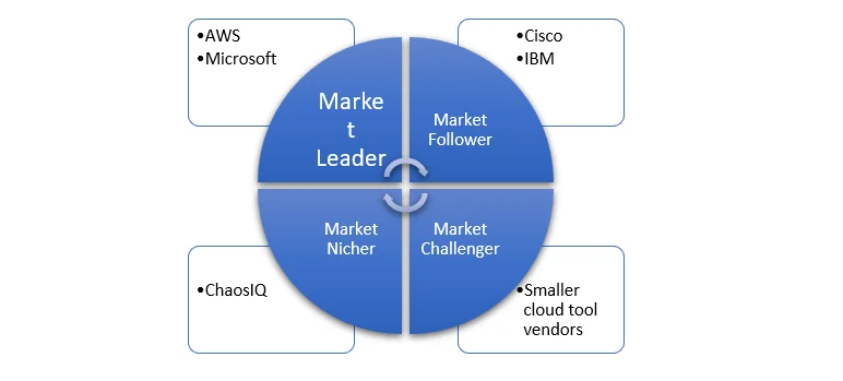 Chaos Engineering Tools Market Industry Analysis
