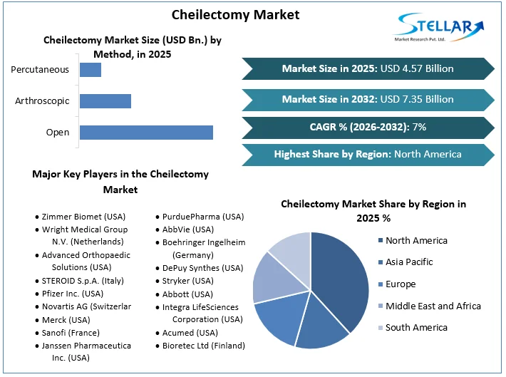 Cheilectomy Market Overview