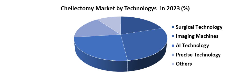 Cheilectomy Market1