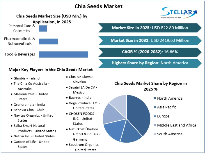 Chia Seeds Market Overview