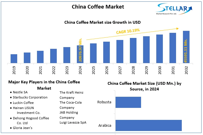 China Coffee Market snapshot