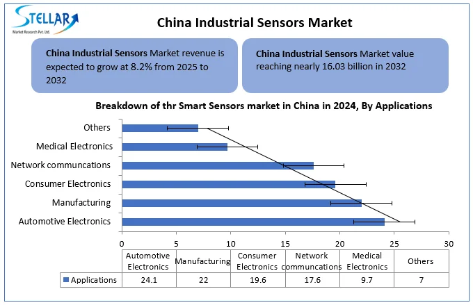 China Industrial Sensors Market Snapshot